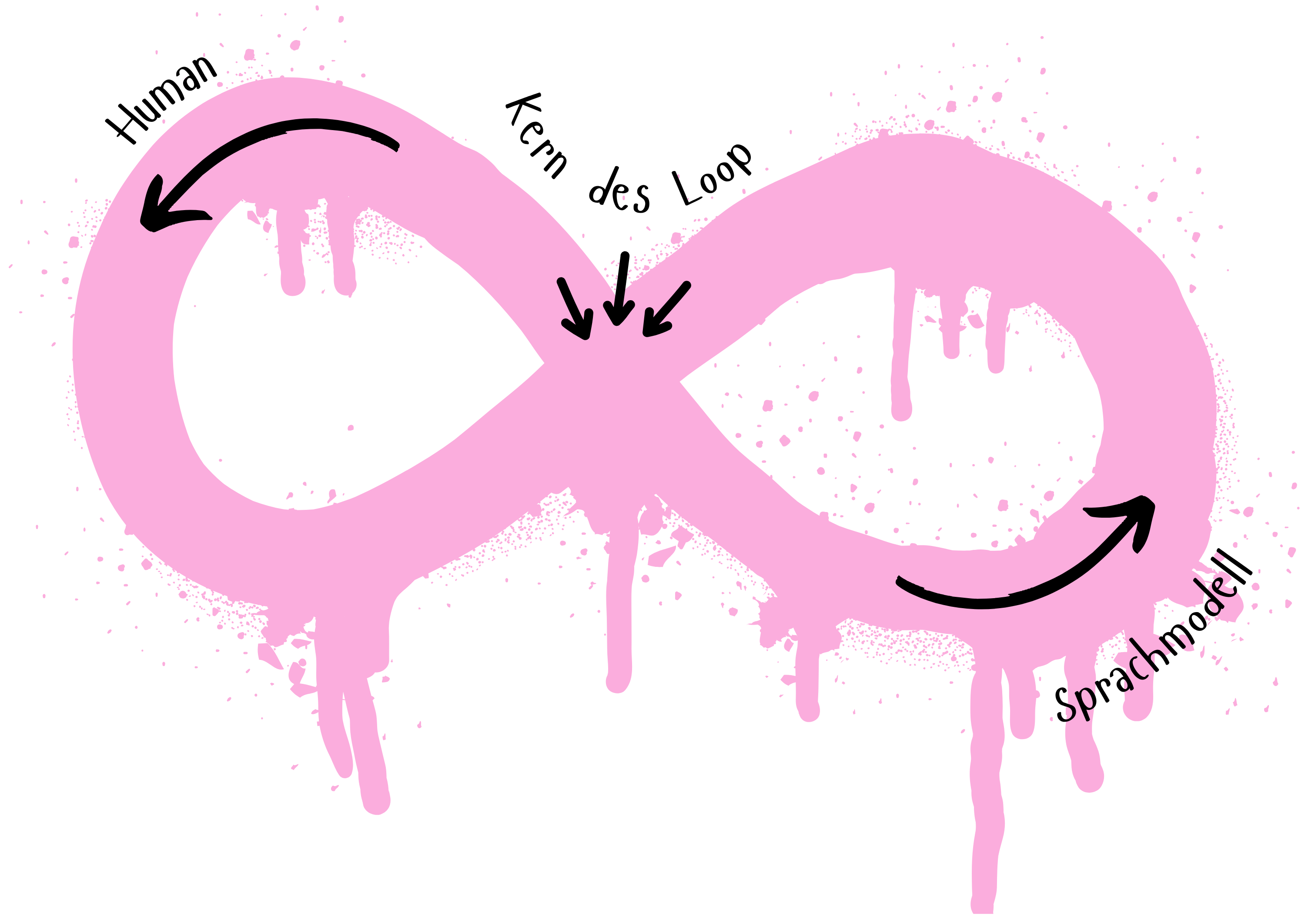 Der Kern des Loop Infografik